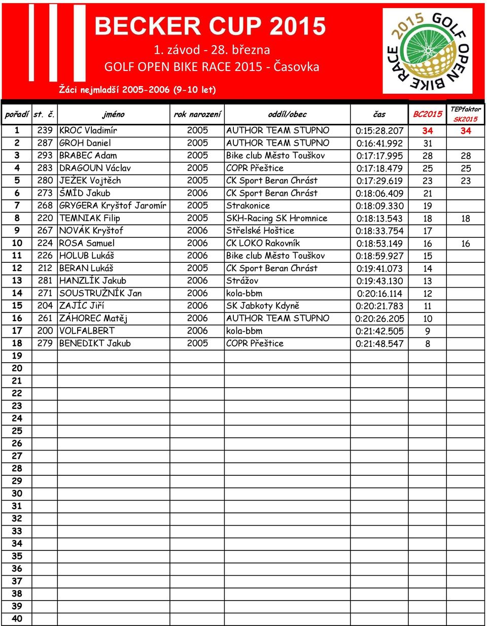 0 8 0 TEMNIAK Filip 05 SKH-Racing SK Hromnice 0::.543 9 7 NOVÁK Kryštof 06 Střelské Hoštice 0::.754 10 2 ROSA Samuel 06 CK LOKO Rakovník 0::53.9 11 2 HOLUB Lukáš 06 Bike club Město Touškov 0::59.