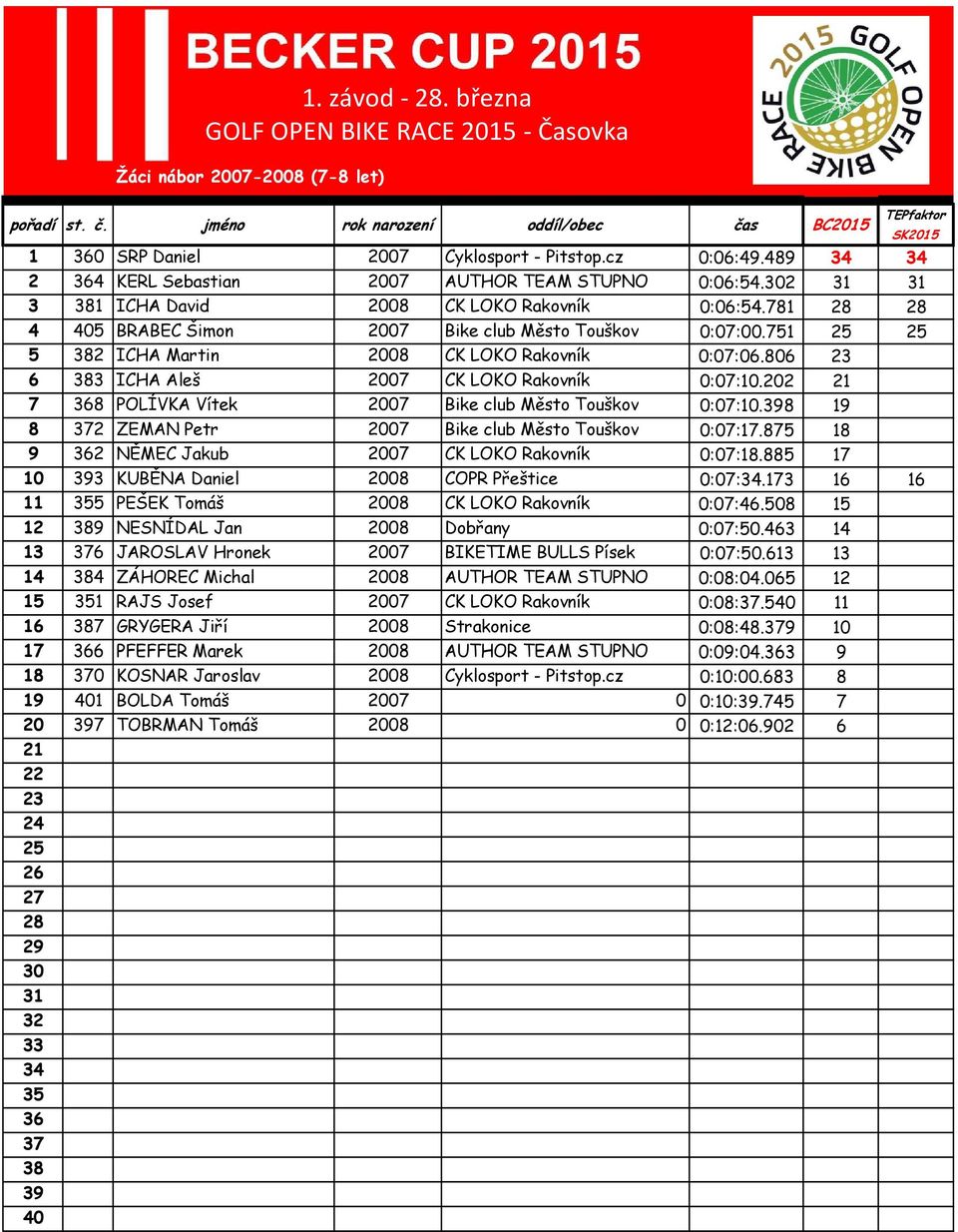 2 7 8 POLÍVKA Vítek 07 Bike club Město Touškov 0:07:10.8 8 2 ZEMAN Petr 07 Bike club Město Touškov 0:07:.875 9 2 NĚMEC Jakub 07 CK LOKO Rakovník 0:07:.885 10 3 KUBĚNA Daniel 08 COPR Přeštice 0:07:.