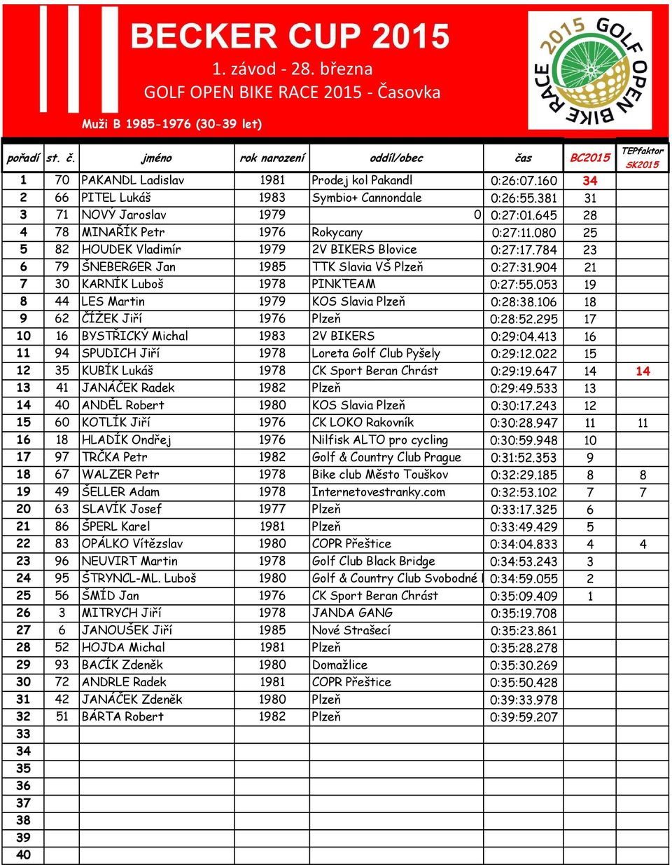 053 8 44 LES Martin 79 KOS Slavia Plzeň 0::.106 9 62 ČÍŽEK Jiří 76 Plzeň 0::52.5 10 BYSTŘICKÝ Michal 83 2V BIKERS 0::04.4 11 94 SPUDICH Jiří 78 Loreta Golf Club Pyšely 0::.