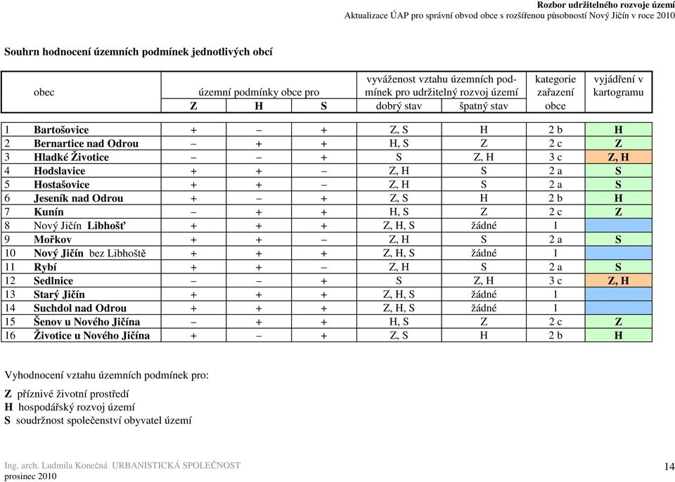 Jeseník nad Odrou + + Z, S H 2 b H 7 Kunín + + H, S Z 2 c Z 8 Nový Jičín Libhošť + + + Z, H, S žádné 1 9 Mořkov + + Z, H S 2 a S 10 Nový Jičín bez Libhoště + + + Z, H, S žádné 1 11 Rybí + + Z, H S 2
