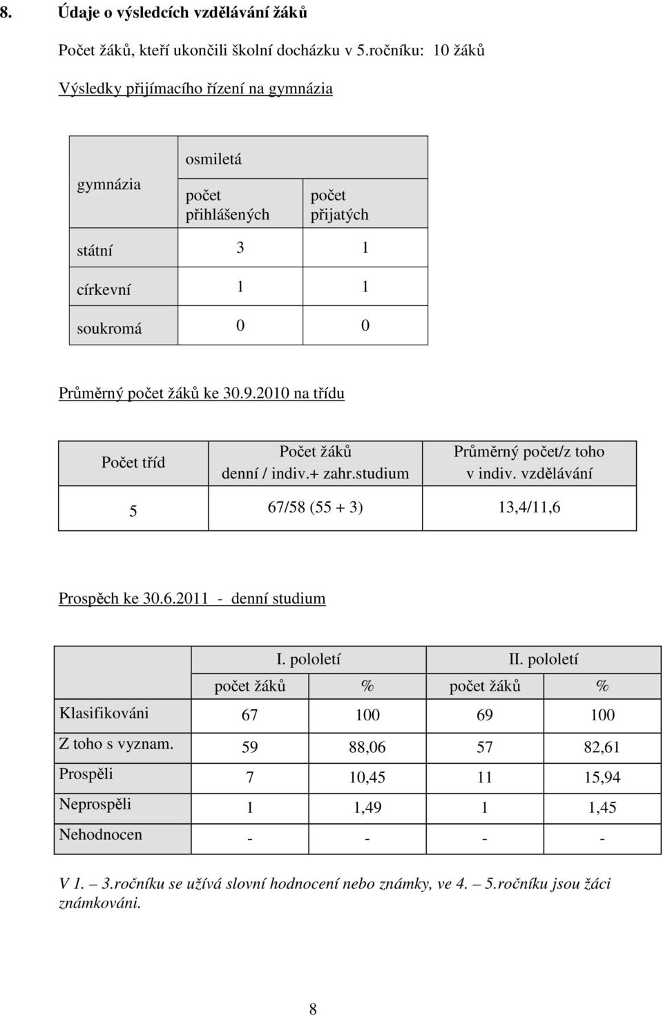 2010 na třídu Počet tříd Počet žáků denní / indiv.+ zahr.studium Průměrný počet/z toho v indiv. vzdělávání 5 67/58 (55 + 3) 13,4/11,6 Prospěch ke 30.6.2011 - denní studium I.