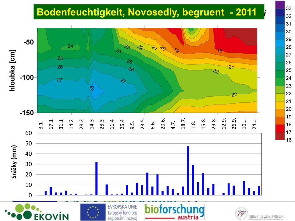 hloubka [cm] Bodenfeuchtigkeit, Novosedly, begruent - 2011 Vývoj půdních vlhkostí v roce 2011-