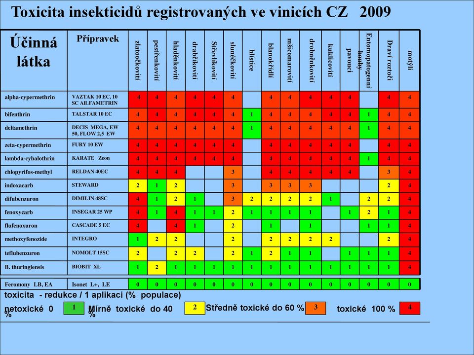 4 4 1 4 4 deltamethrin DECIS MEGA, EW 50, FLOW 2,5 EW 4 4 4 4 4 4 1 4 4 4 4 4 1 4 4 zeta-cypermethrin FURY 10 EW 4 4 4 4 4 4 4 4 4 4 4 4 4 lambda-cyhalothrin KARATE Zeon 4 4 4 4 4 4 4 4 4 4 4 1 4 4