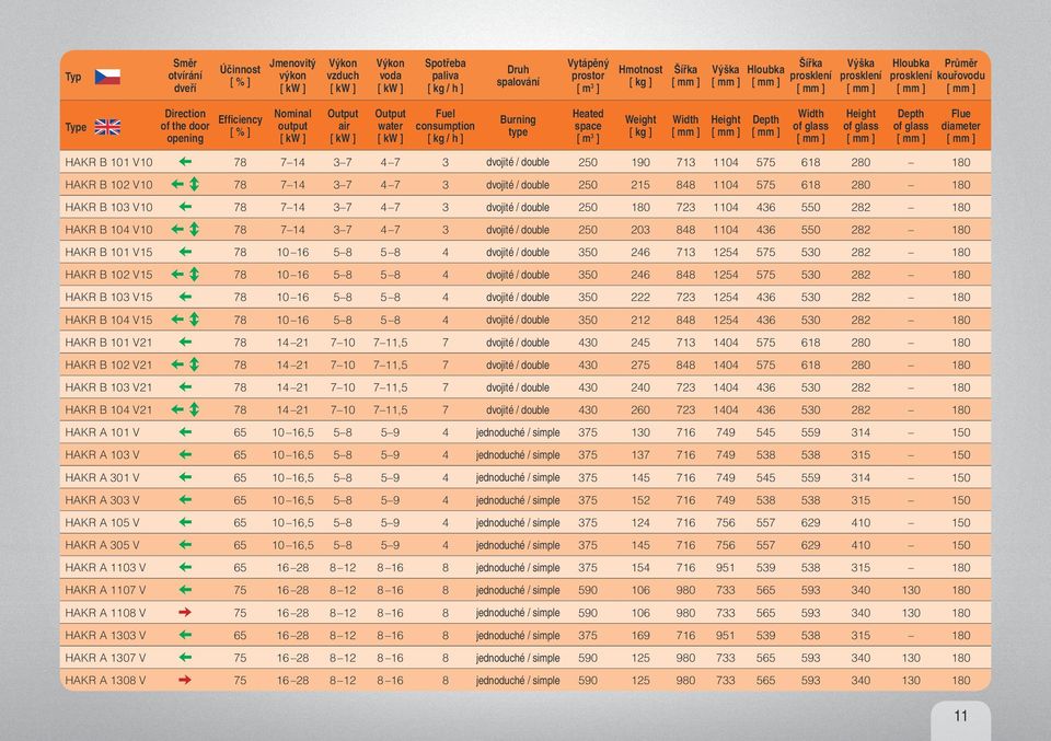 consumption [ kg / h ] Burning type Heated space [ m 3 ] Weight [ kg ] Width Height Depth Width of glass Height of glass Depth of glass Flue diameter HAKR B 101 V10 78 7 14 3 7 4 7 3 dvojité / double