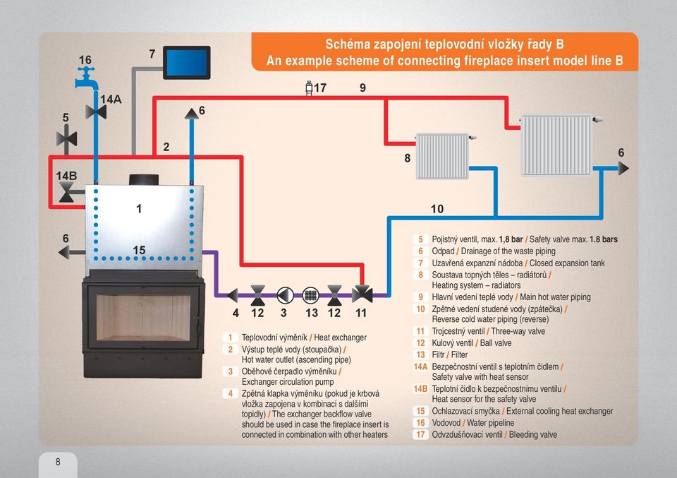 topidly) / The exchanger backflow valve should be used in case the fireplace insert is connected in combination with other heaters 5 Pojistný ventil, max. 1,