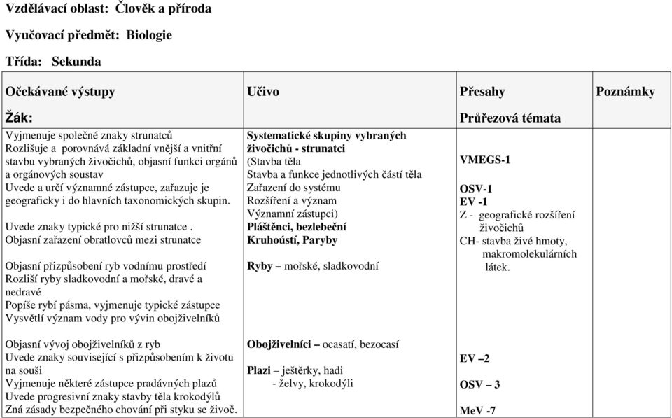Objasní zařazení obratlovců mezi strunatce Objasní přizpůsobení ryb vodnímu prostředí Rozliší ryby sladkovodní a mořské, dravé a nedravé Popíše rybí pásma, vyjmenuje typické zástupce Vysvětlí význam