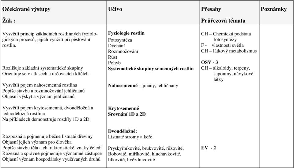 Fyziologie rostlin Fotosyntéza Dýchání Rozmnožování Růst Pohyb Systematické skupiny semenných rostlin Nahosemenné jinany, jehličnany CH Chemická podstata fotosyntézy F - vlastnosti světla CH látkový