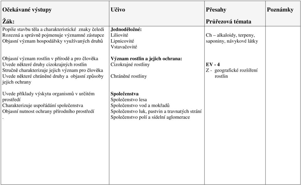 chráněné druhy a objasní způsoby jejich ochrany Význam rostlin a jejich ochrana: Cizokrajné rostliny Chráněné rostliny EV - 4 Z - geografické rozšíření rostlin Uvede příklady výskytu organismů v