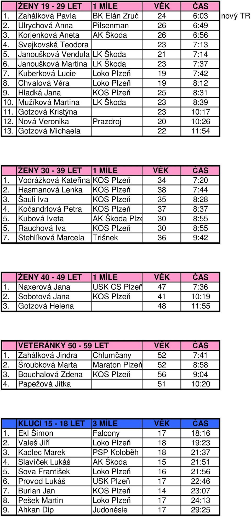 Mužíková Martina LK Škoda 23 8:39 11. Gotzová Kristýna 23 10:17 12. Nová Veronika Prazdroj 20 10:26 13. Gotzová Michaela 22 11:54 ŽENY 30-39 LET 1 MÍLE VĚK ČAS 1.