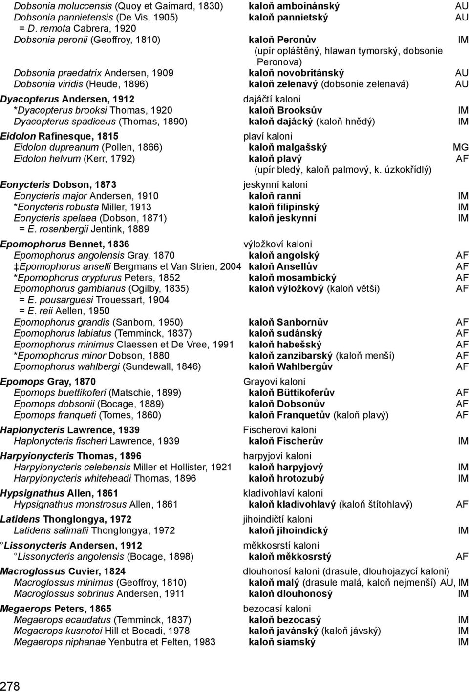 (Heude, 1896) kaloň zelenavý (dobsonie zelenavá) AU Dyacopterus Andersen, 1912 dajáčtí kaloni *Dyacopterus brooksi Thomas, 1920 kaloň Brooksův IM Dyacopterus spadiceus (Thomas, 1890) kaloň dajácký