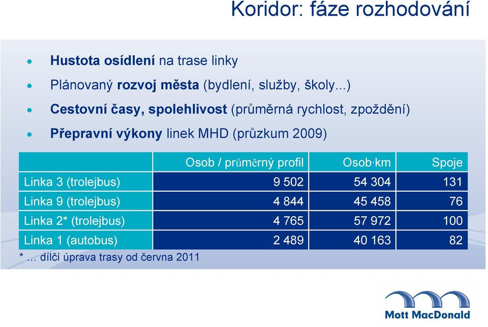 Osob / průměrný profil Osob km Spoje Linka 3 (trolejbus) 9 502 54 304 131 Linka 9 (trolejbus) 4 844 45 458