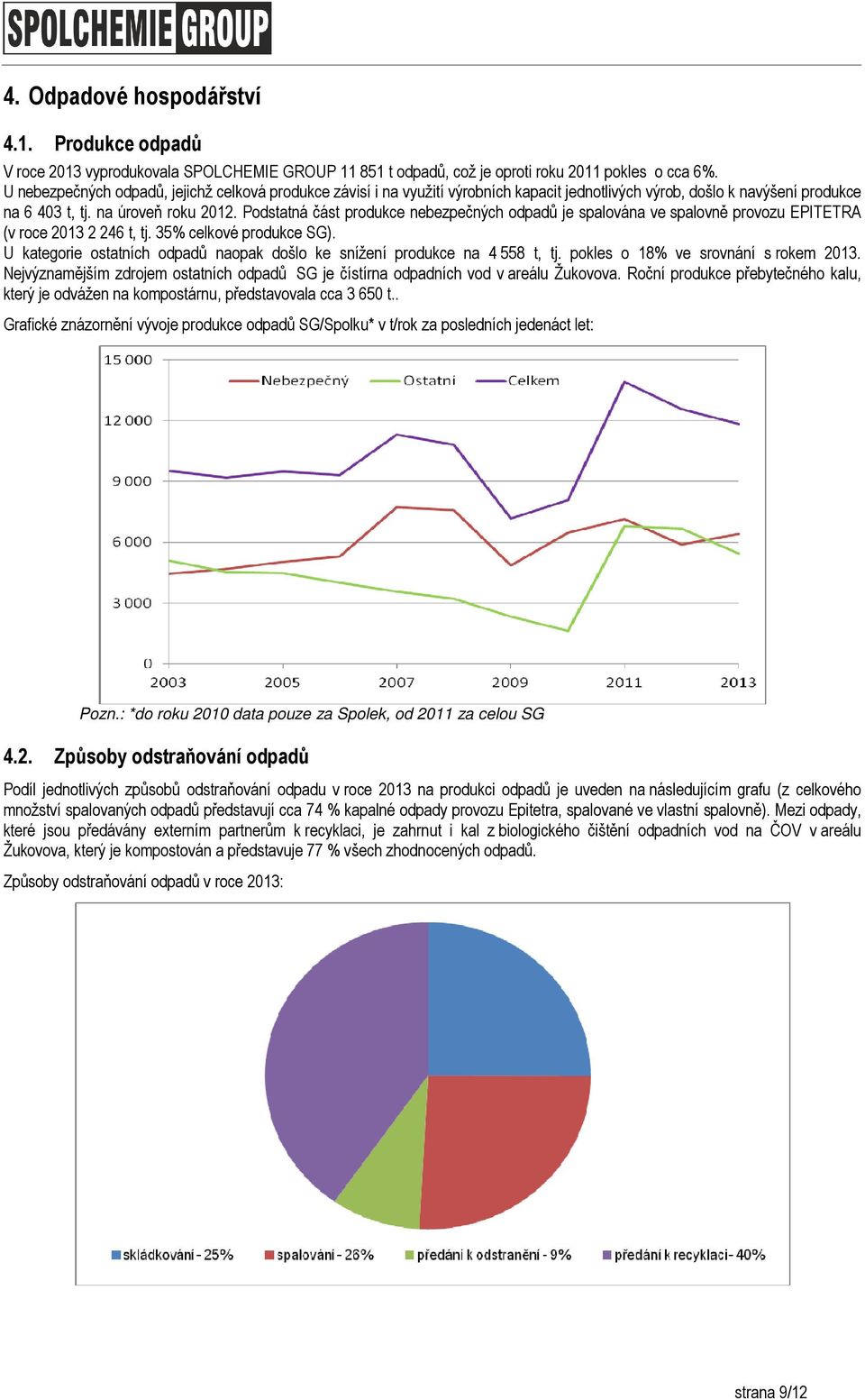 Podstatná část produkce nebezpečných odpadů je spalována ve spalovně provozu EPITETRA (v roce 2013 2 246 t, tj. 35% celkové produkce SG).