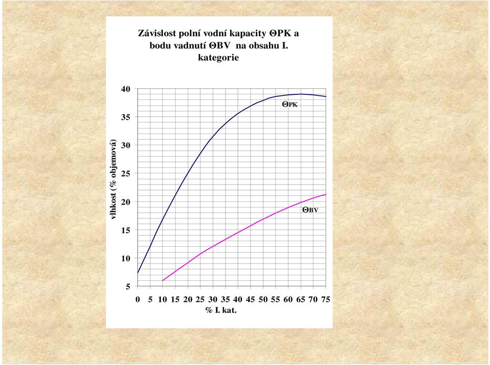 kategorie 40 35 ΘPK vlhkost (% objemová) 30