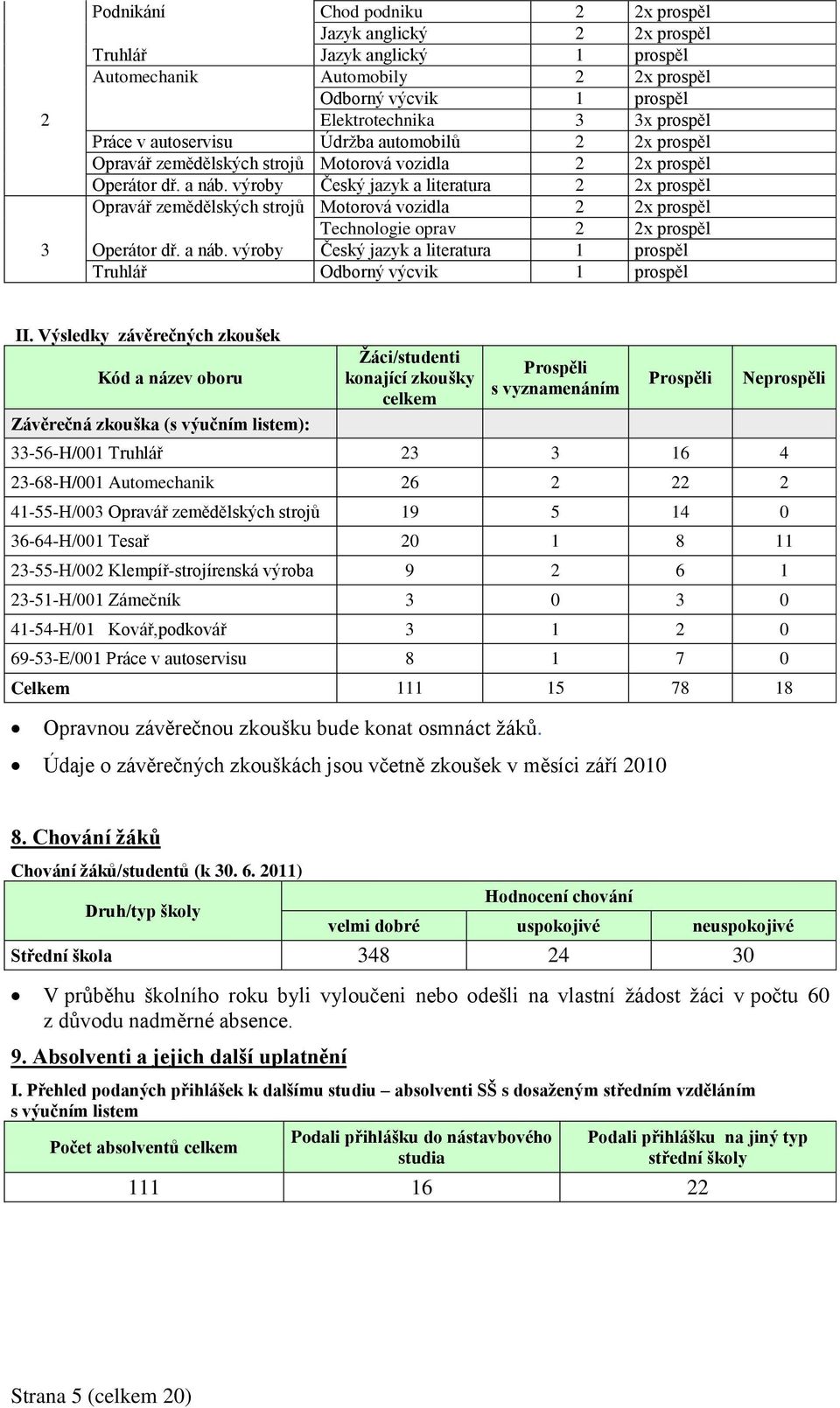 výroby Český jazyk a literatura 2 2x prospěl Opravář zemědělských strojů Motorová vozidla 2 2x prospěl Technologie oprav 2 2x prospěl 3 Operátor dř. a náb.