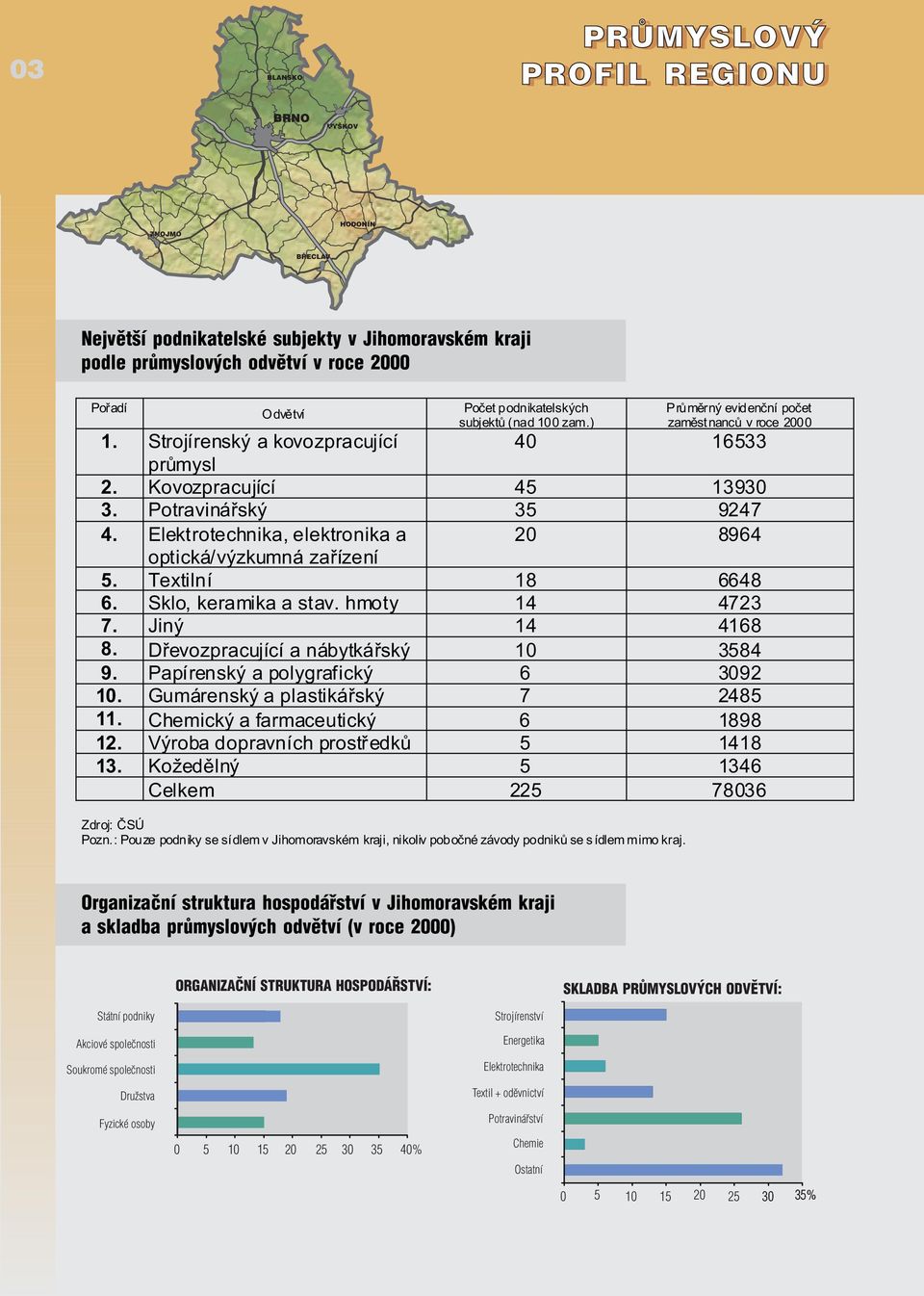 Elektrotechnika, elektronika a 20 8964 optická/výzkumná zaøízení 5. Textilní 18 6648 6. Sklo, keramika a stav. hmoty 14 4723 7. Jiný 14 4168 8. Døevozpracující a nábytkáøský 10 3584 9.