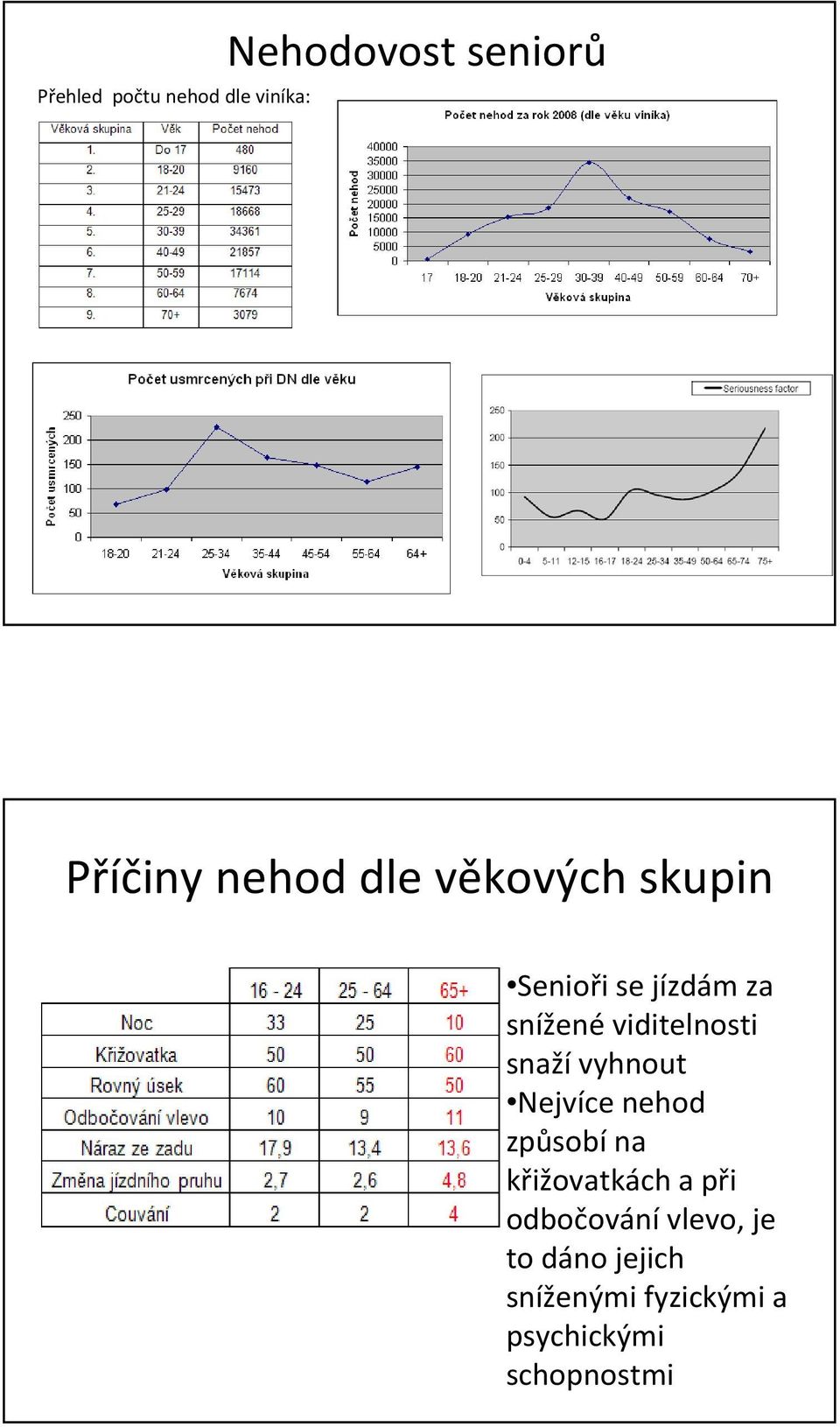 snaží vyhnout Nejvíce nehod způsobína křižovatkách a při