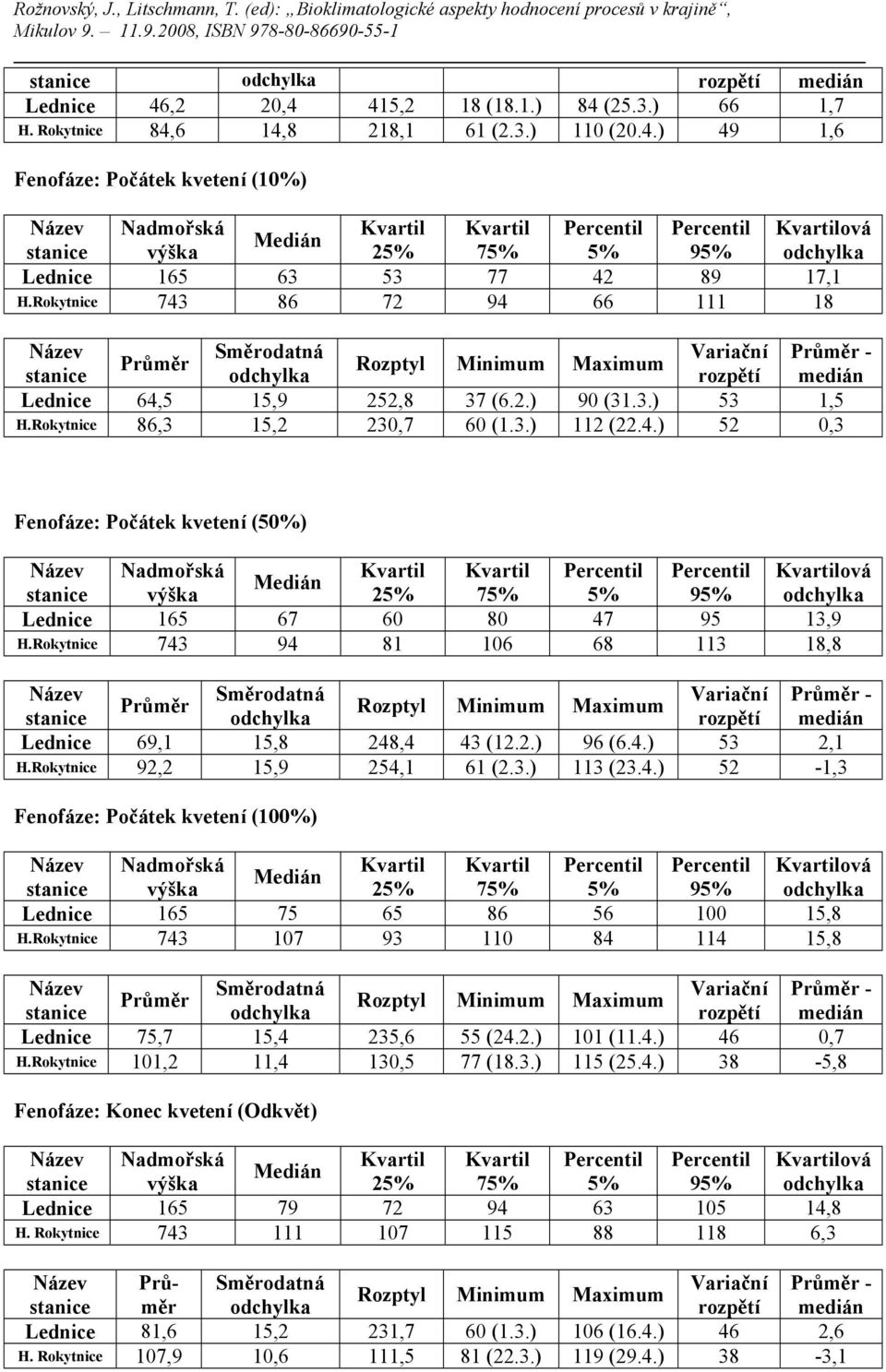 Rokytnice 743 94 81 106 68 113 18,8 Název Průměr Lednice 69,1 15,8 248,4 43 (12.2.) 96 (6.4.) 53 2,1 H.Rokytnice 92,2 15,9 254,1 61 (2.3.) 113 (23.4.) 52-1,3 Fenofáze: Počátek kvetení (100%) Lednice 165 75 65 86 56 100 15,8 H.