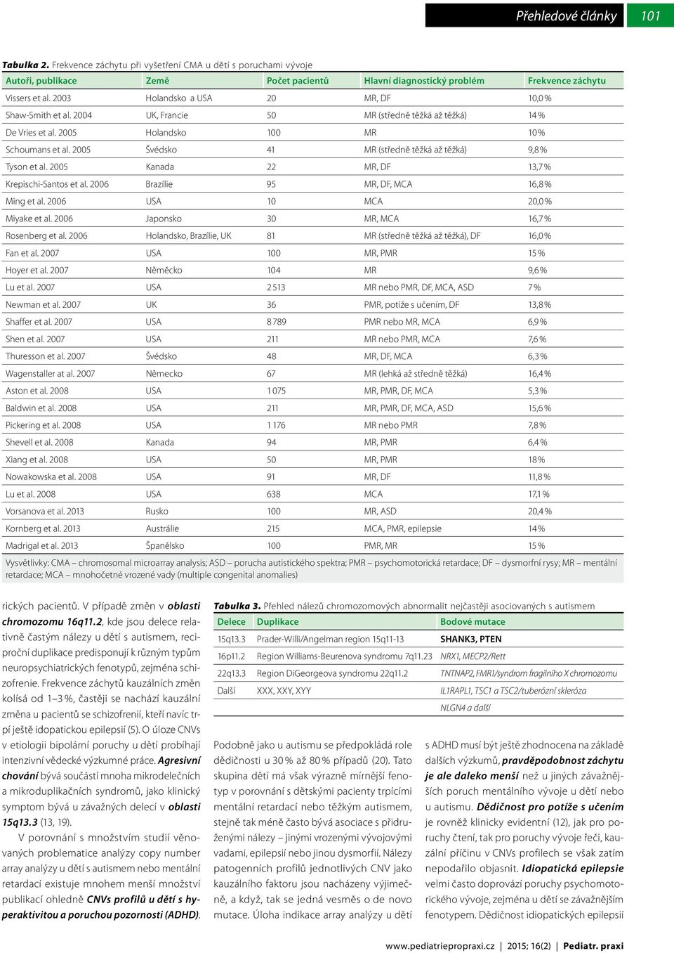 2005 Švédsko 41 MR (středně těžká až těžká) 9,8 % Tyson et al. 2005 Kanada 22 MR, DF 13,7 % Krepischi-Santos et al. 2006 Brazílie 95 MR, DF, MCA 16,8 % Ming et al. 2006 USA 10 MCA 20,0 % Miyake et al.