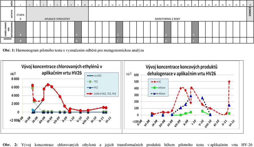 C D E Obr. 1: Harmonogram pilotního testu s vyznačením odběrů pro metagenomickou analýzu Obr.