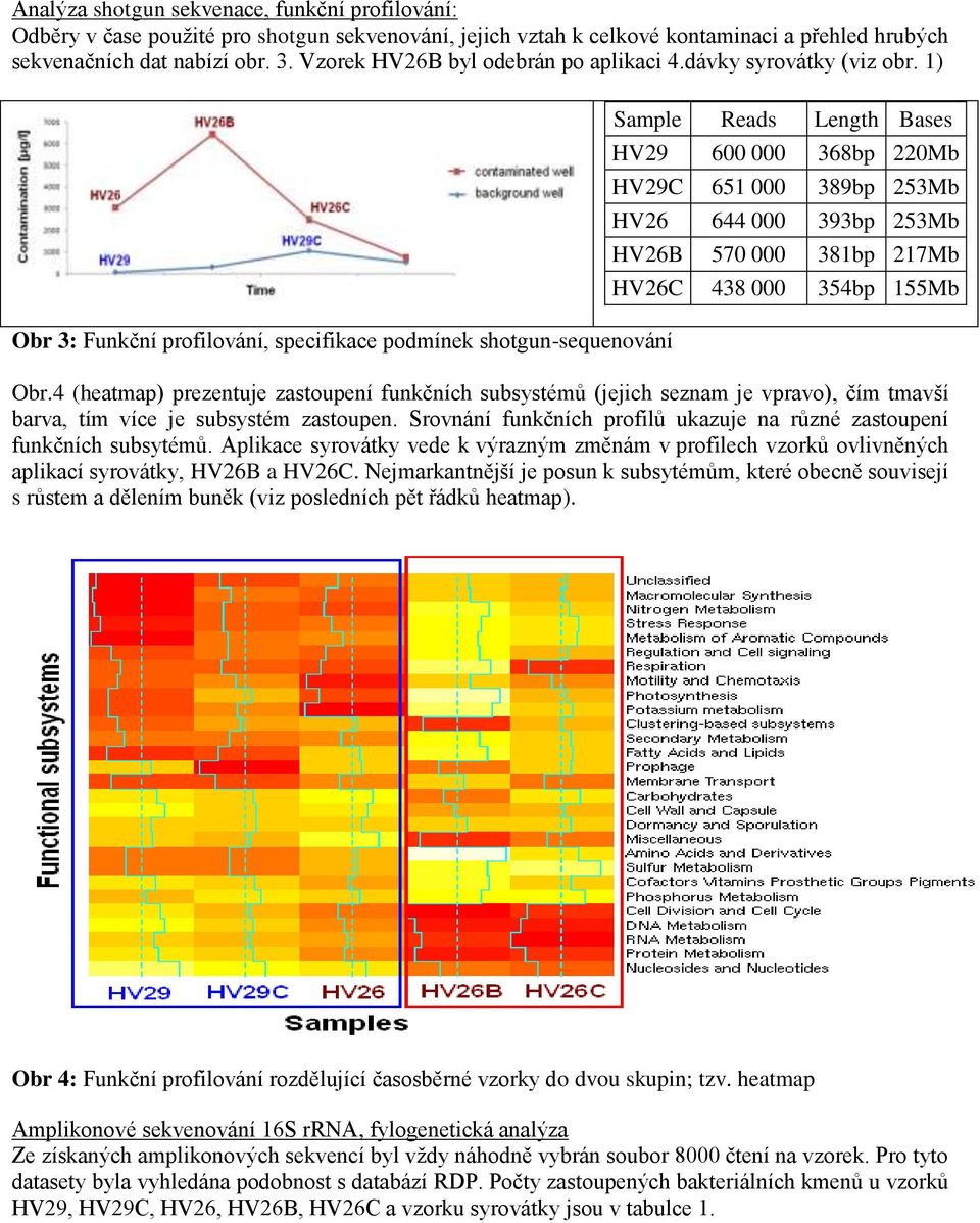 1) Obr 3: Funkční profilování, specifikace podmínek shotgun-sequenování Sample Reads Length Bases HV29 600 000 368bp 220Mb HV29C 651 000 389bp 253Mb HV26 644 000 393bp 253Mb HV26B 570 000 381bp 217Mb