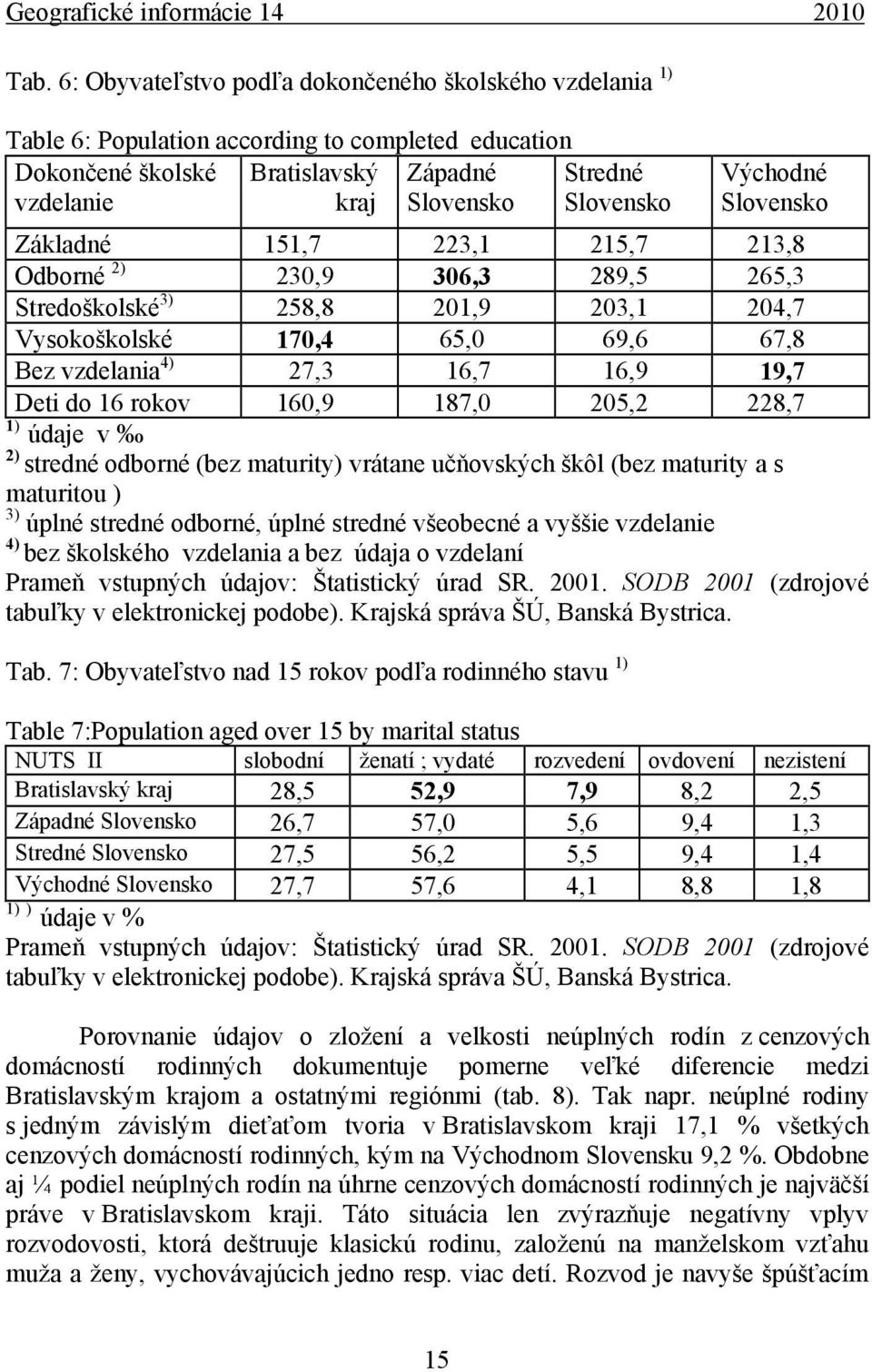 Deti do 16 rokov 160,9 187,0 205,2 228,7 1) údaje v 2) stredné odborné (bez maturity) vrátane učňovských škôl (bez maturity a s maturitou ) 3) úplné stredné odborné, úplné stredné všeobecné a vyššie