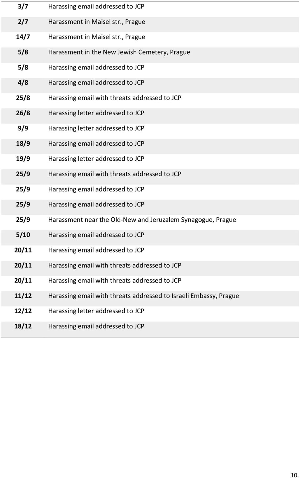 letter addressed to JCP 9/9 Harassing letter addressed to JCP 18/9 Harassing email addressed to JCP 19/9 Harassing letter addressed to JCP 25/9 Harassing email with threats addressed to JCP 25/9