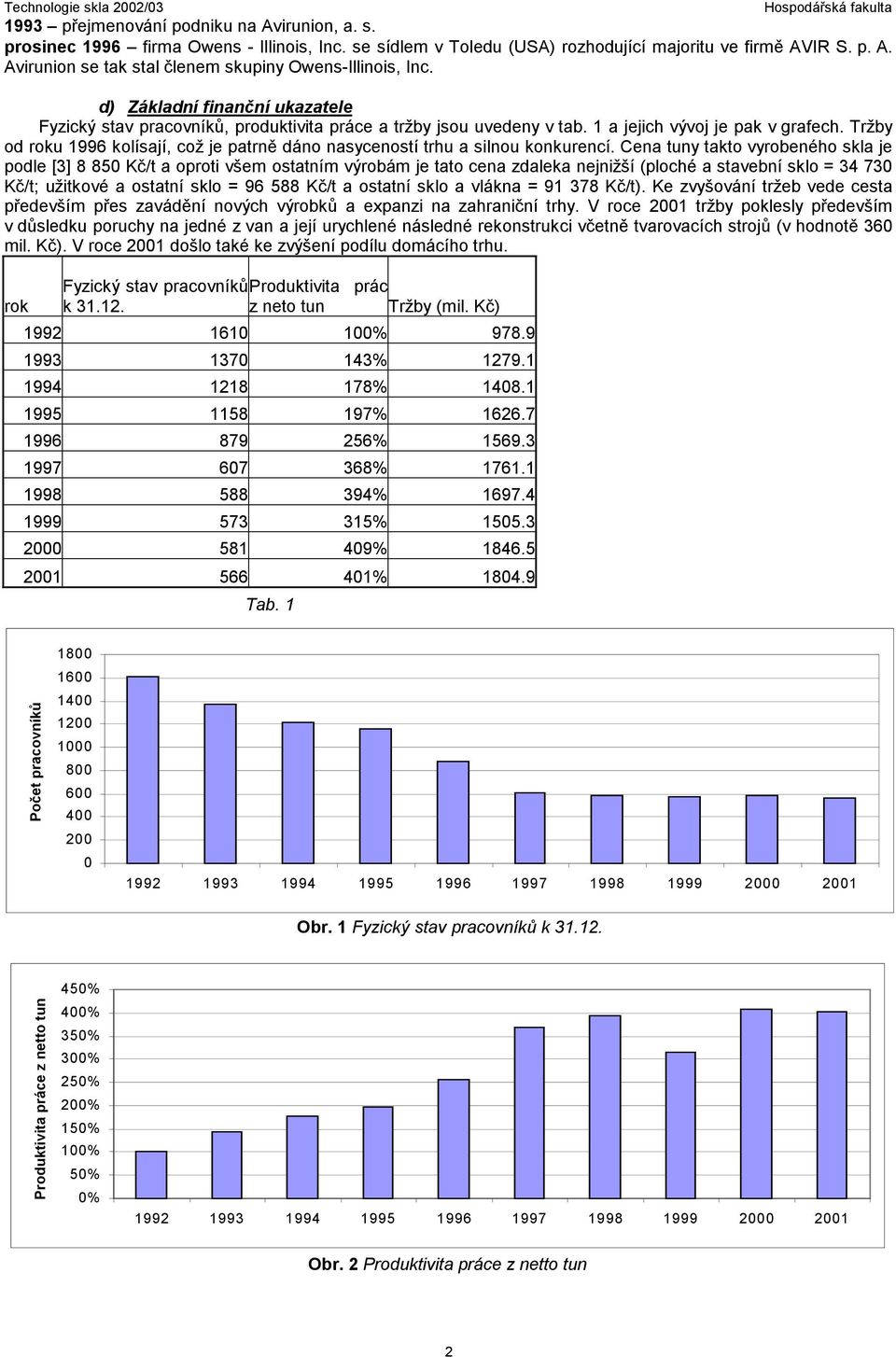 Tržby od roku 1996 kolísají, což je patrně dáno nasyceností trhu a silnou konkurencí.