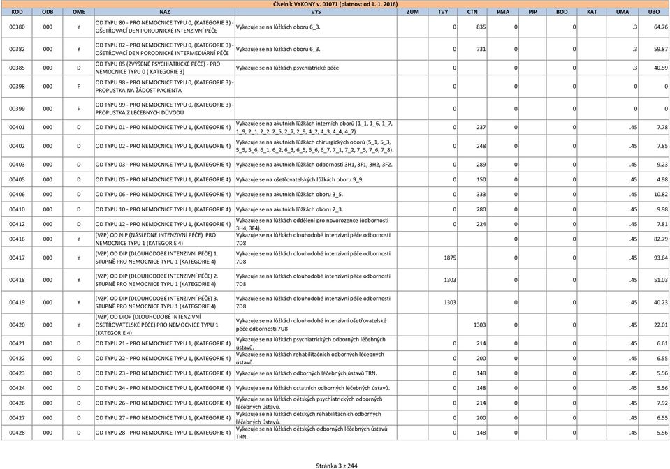 KATEGORIE 3) OD TYPU 98 - PRO NEMOCNICE TYPU 0, (KATEGORIE 3) - PROPUSTKA NA ŽÁDOST PACIENTA Vykazuje se na lůžkách oboru 6_3. 0 731 0 0.3 59.87 Vykazuje se na lůžkách psychiatrické péče 0 0 0.3 40.