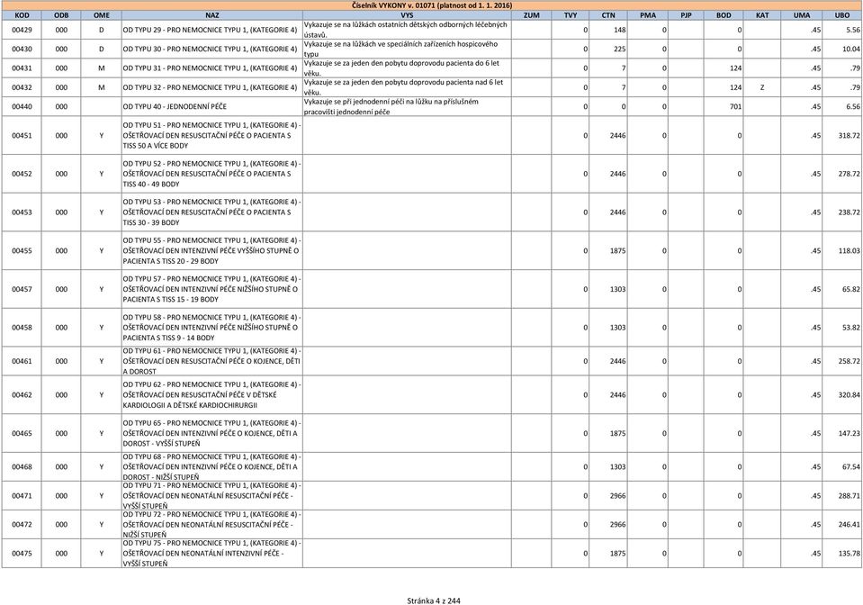 04 00431 000 M Vykazuje se za jeden den pobytu doprovodu pacienta do 6 let OD TYPU 31 - PRO NEMOCNICE TYPU 1, (KATEGORIE 4) věku. 0 7 0 124.45.