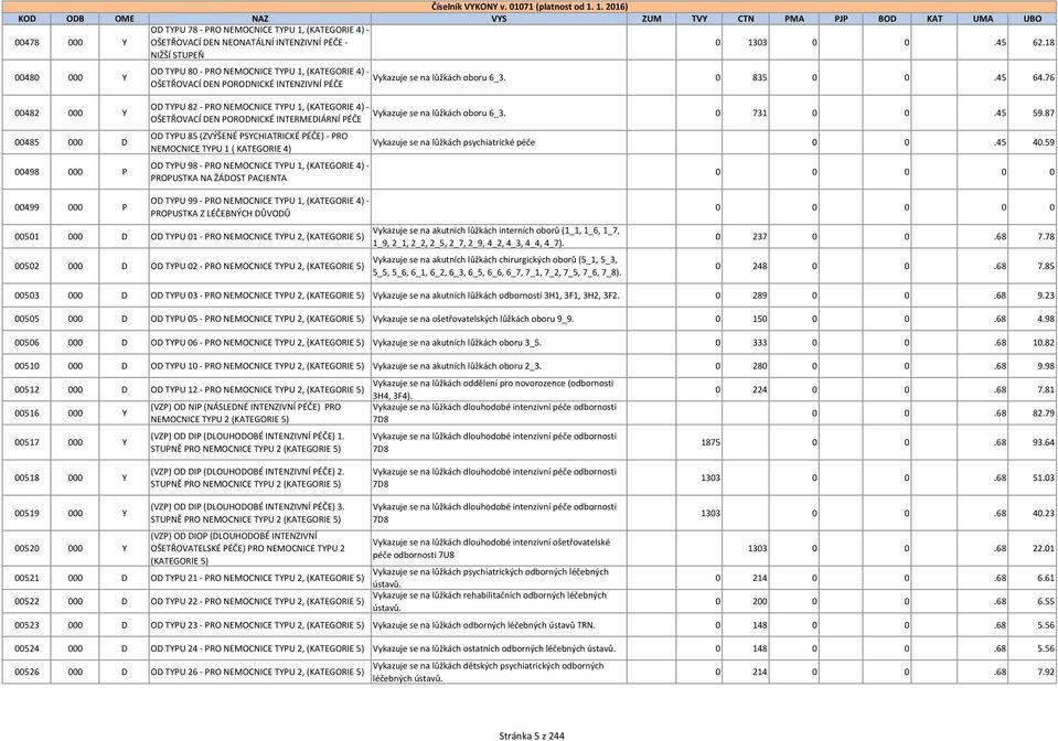 76 00482 000 Y 00485 000 D 00498 000 P OD TYPU 82 - PRO NEMOCNICE TYPU 1, (KATEGORIE 4) - OŠETŘOVACÍ DEN PORODNICKÉ INTERMEDIÁRNÍ PÉČE OD TYPU 85 (ZVÝŠENÉ PSYCHIATRICKÉ PÉČE) - PRO NEMOCNICE TYPU 1 (