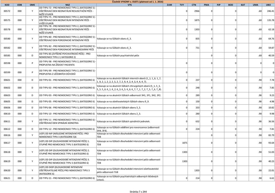 78 VYŠŠÍ STUPEŇ 00578 000 Y OD TYPU 78 - PRO NEMOCNICE TYPU 2, (KATEGORIE 5) - OŠETŘOVACÍ DEN NEONATÁLNÍ INTENZIVNÍ PÉČE - NIŽŠÍ STUPEŇ 0 1303 0 0.68 62.