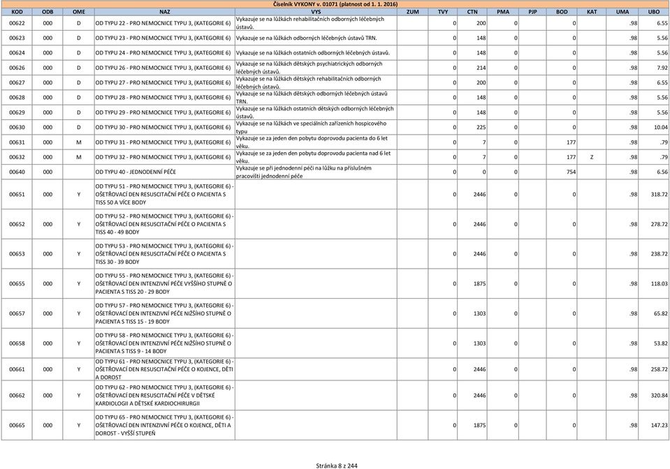 56 00624 000 D OD TYPU 24 - PRO NEMOCNICE TYPU 3, (KATEGORIE 6) Vykazuje se na lůžkách ostatních odborných léčebných ústavů. 0 148 0 0.98 5.
