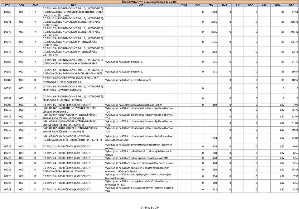 71 VYŠŠÍ STUPEŇ 00672 000 Y OD TYPU 72 - PRO NEMOCNICE TYPU 3, (KATEGORIE 6) - OŠETŘOVACÍ DEN NEONATÁLNÍ RESUSCITAČNÍ PÉČE - 0 2966 0 0.98 246.