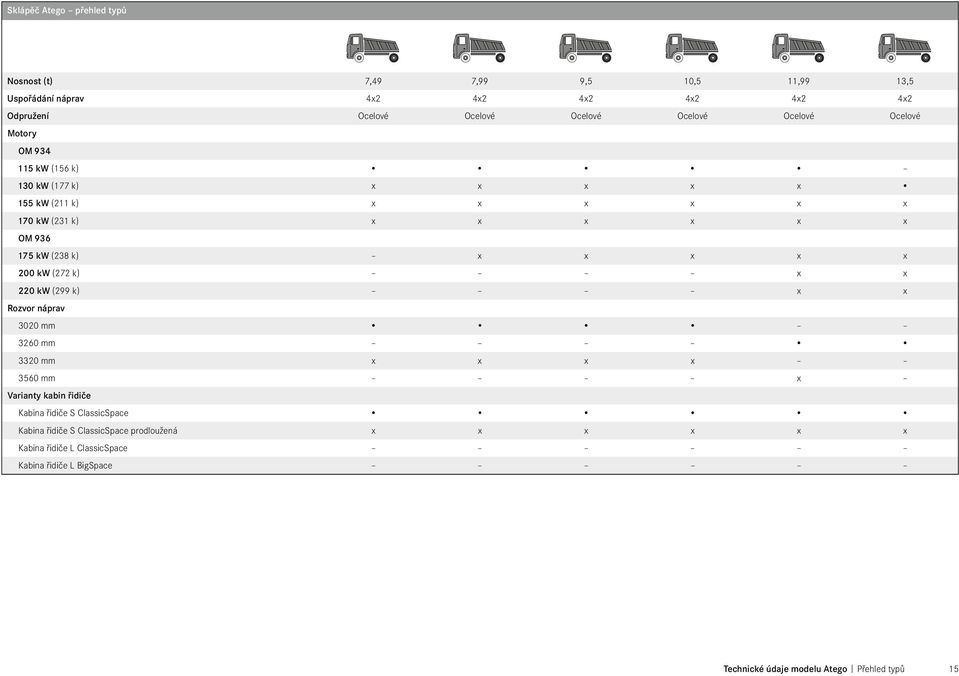 k) x x x x x 200 kw (272 k) x x 220 kw (299 k) x x Rozvor náprav 3020 mm 3260 mm 3320 mm x x x x 3560 mm x Varianty kabin řidiče Kabina řidiče S