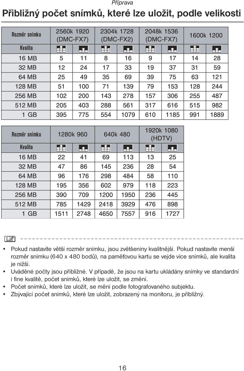Uváděné počty jsou přibližné. V případě, že jsou na kartu ukládány snímky ve standardní i fine kvalitě, počet snímků, které lze uložit, se změní.