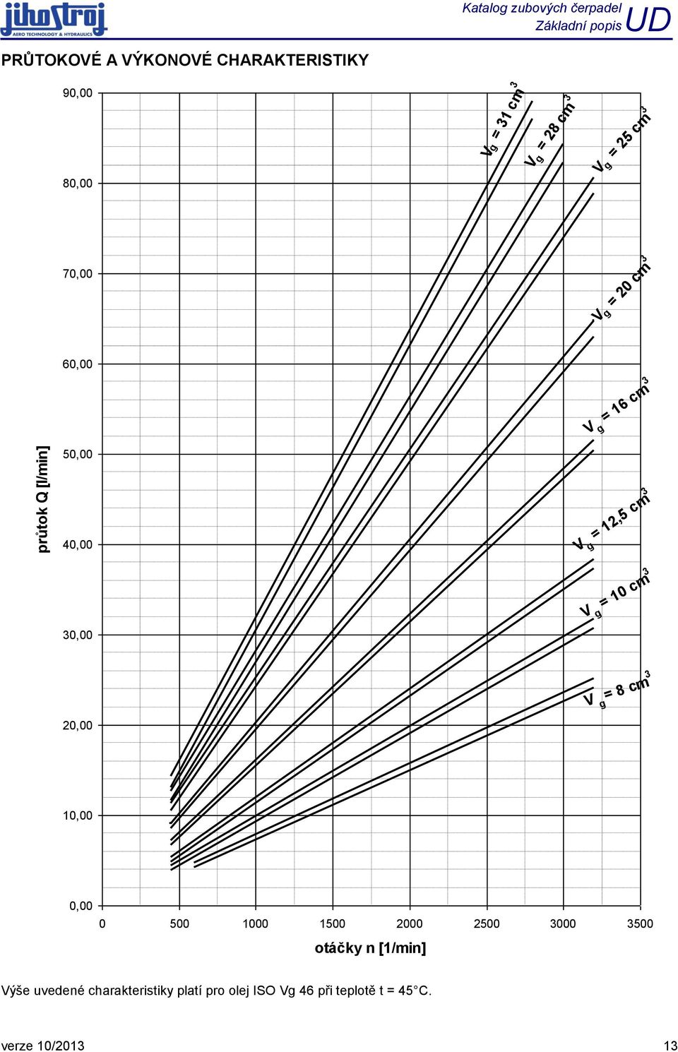 = 10 cm 3 30,00 V g = 8 cm 3 20,00 10,00 0,00 0 500 1000 1500 2000 2500 3000 3500 otáčky n