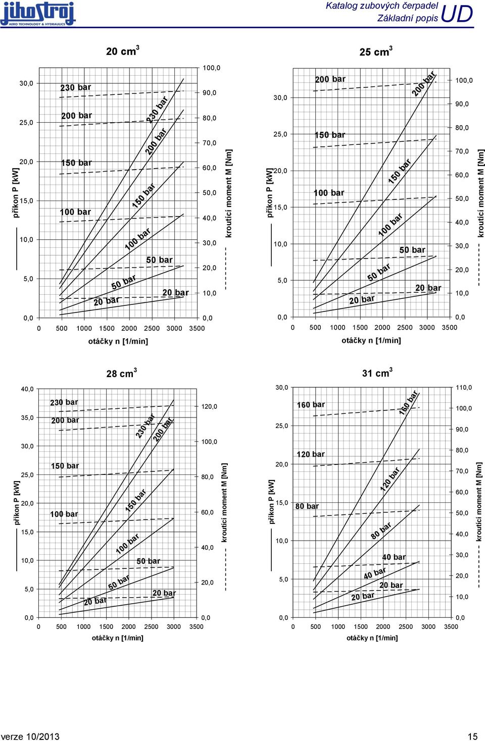 20,0 15,0 10,0 5,0 0,0 200 bar 150 bar 100 bar 25 cm 3 50 bar 150 bar 100 bar 50 bar 200 bar 0 500 1000 1500 2000 2500 3000 3500 otáčky n [1/min] 100,0 90,0 80,0 70,0 60,0 50,0 40,0 30,0 20,0 10,0