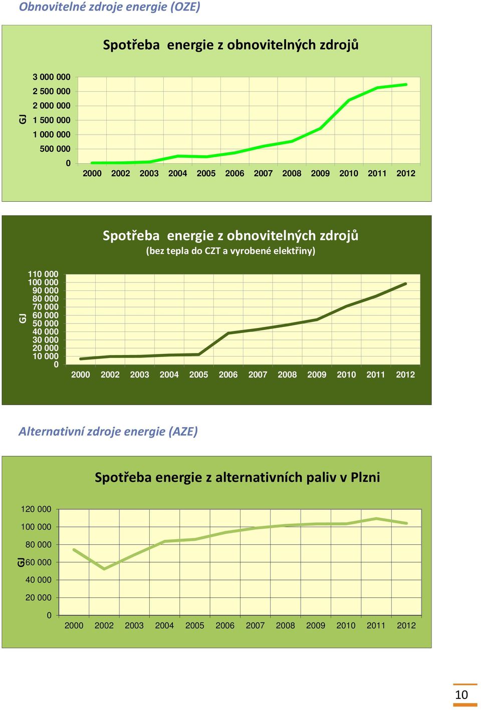 elektřiny) 11 1 9 8 7 6 5 4 3 2 1 2 22 23 24 25 26 27 28 29 21 211 212 Alternativní zdroje energie