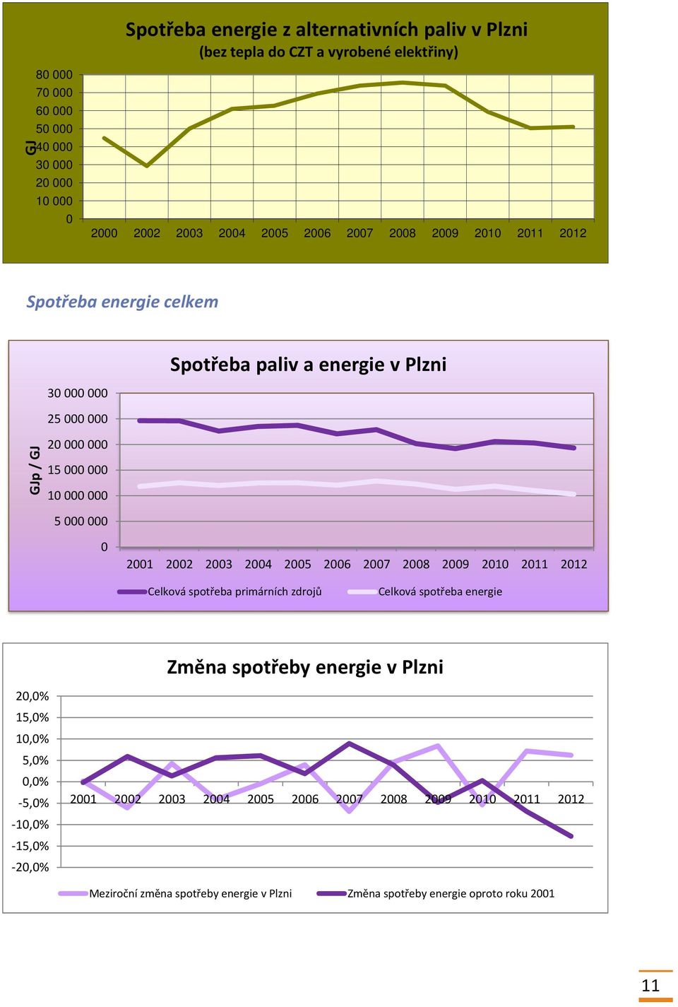 212 Celková spotřeba primárních zdrojů Celková spotřeba energie Změna spotřeby energie v Plzni 2,% 15,% 1,% 5,%,% -5,% -1,%