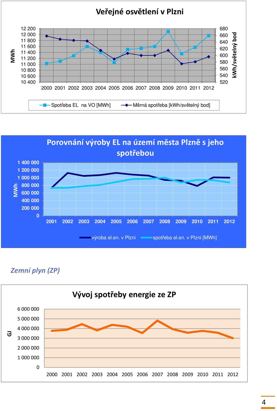 Porovnání výroby EL na území města Plzně s jeho spotřebou 21 22 23 24 25 26 27 28 29 21 211 212 výroba el.en.