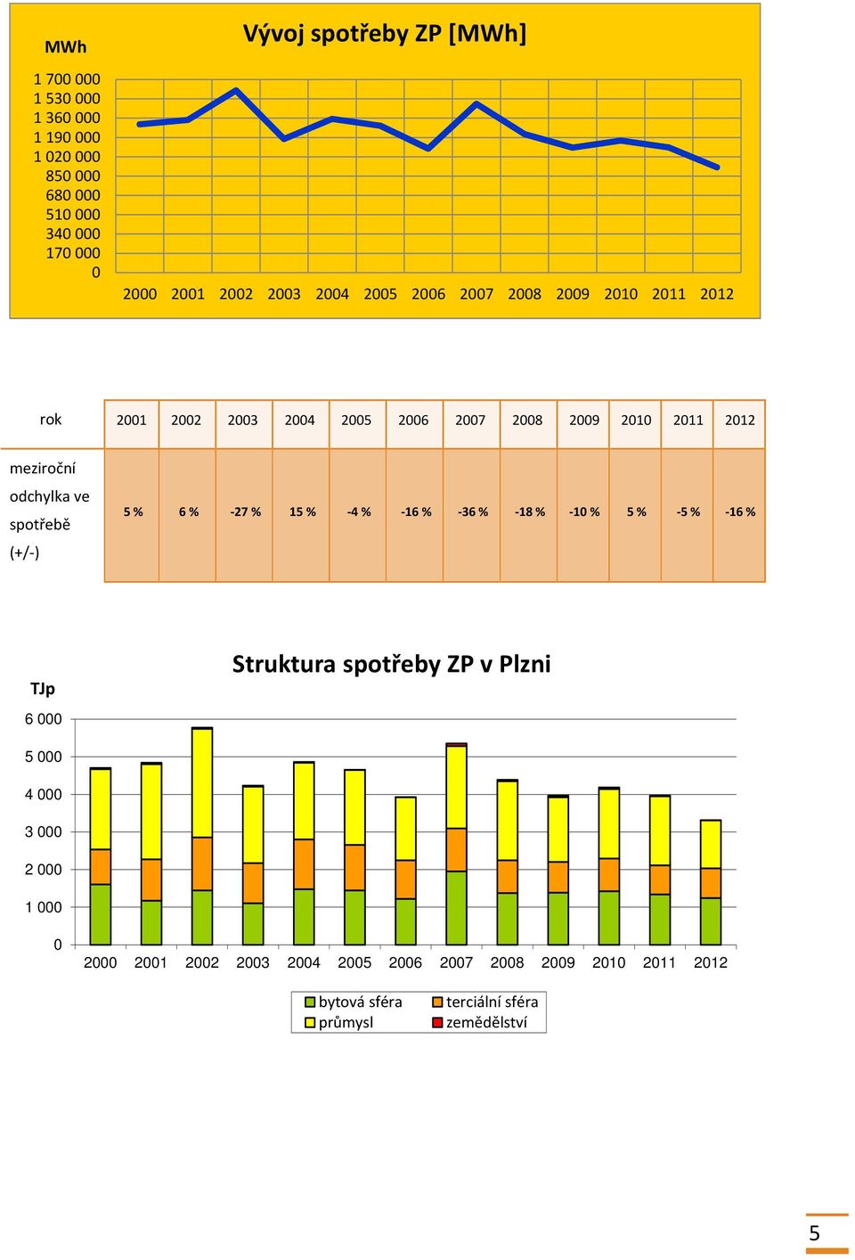 -27 % 15 % -4 % -16 % -36 % -18 % -1 % 5 % -5 % -16 % TJp 6 Struktura spotřeby ZP v Plzni 5 4