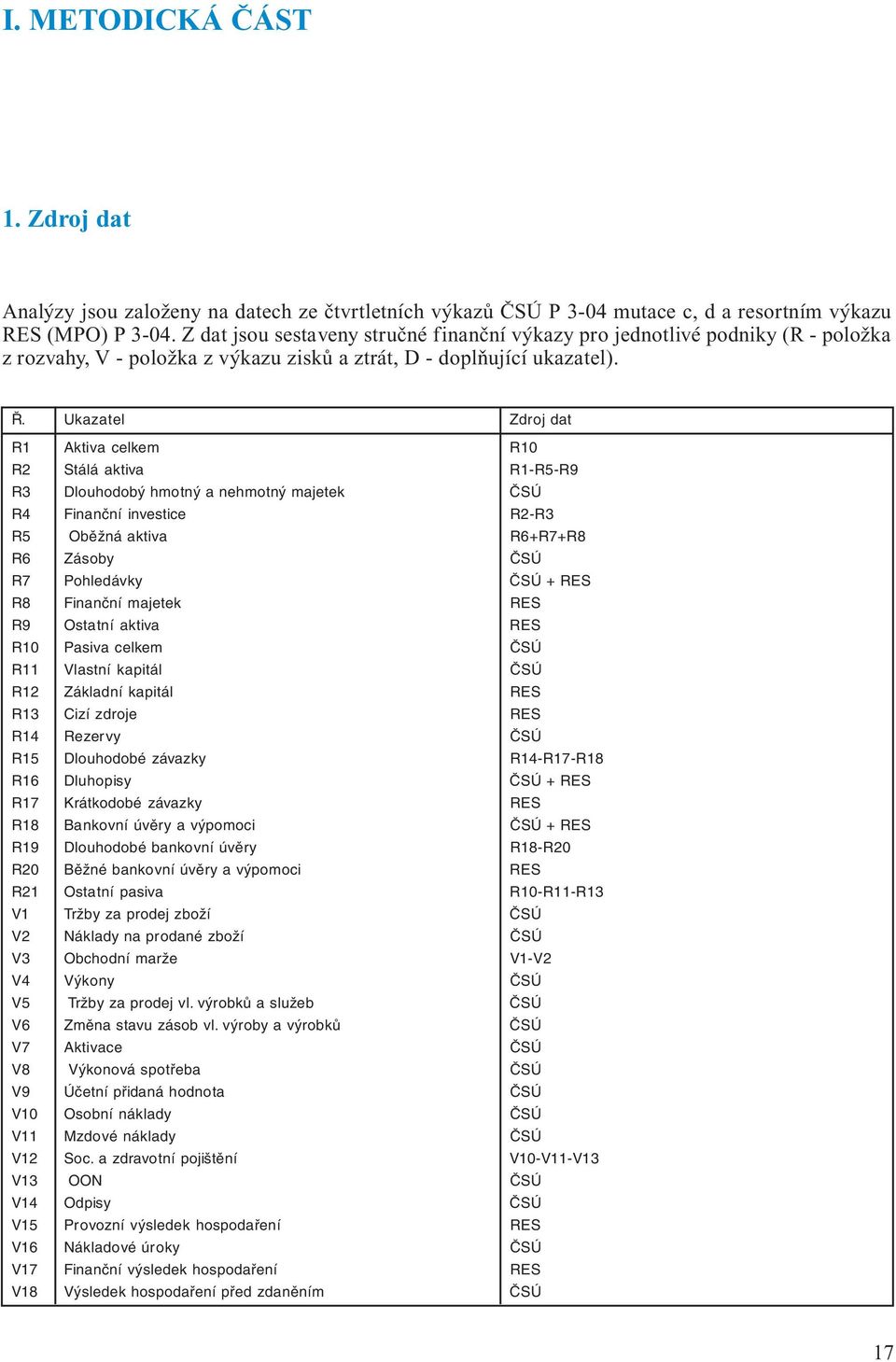 Ukazatel Zdroj dat R1 Aktiva celkem R10 R2 Stálá aktiva R1-R5-R9 R3 Dlouhodobý hmotný a nehmotný majetek ČSÚ R4 Finanční investice R2-R3 R5 Oběžná aktiva R6+R7+R8 R6 Zásoby ČSÚ R7 Pohledávky ČSÚ +