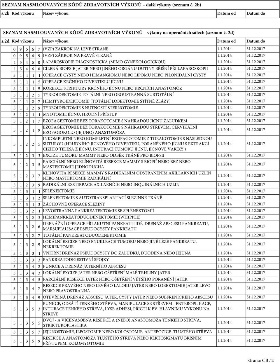 2d Kód výkonu Název výkonu Datum od Datum do (VZP) ZÁKROK NA LEVÉ STRANĚ (VZP) ZÁKROK NA PRAVÉ STRANĚ 4 LAPAROSKOPIE DIAGNOSTICKÁ (MIMO GYNEKOLOGICKOU) 4 CÍLENÁ BIOPSIE JATER NEBO JINÉHO ORGÁNU