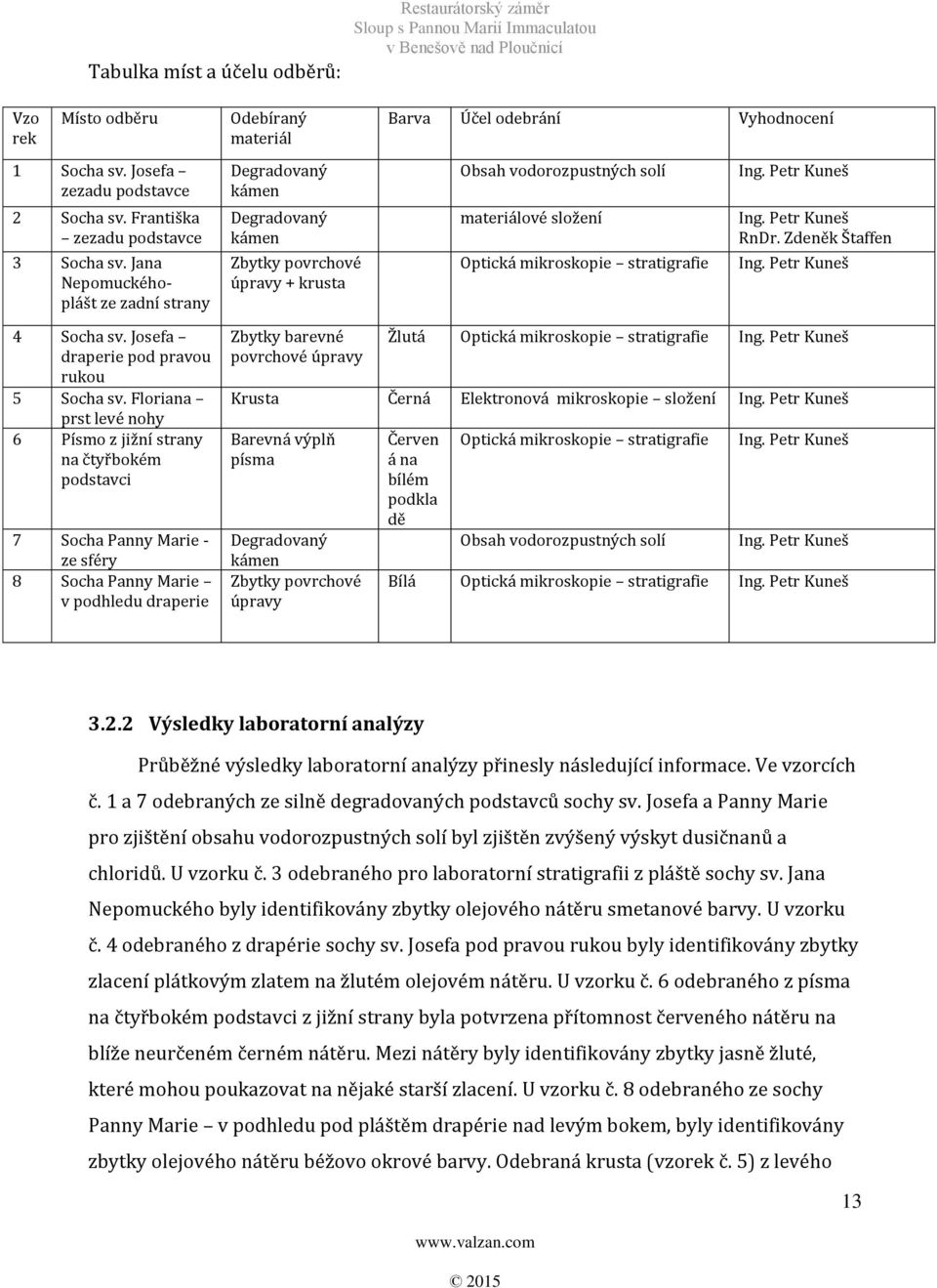 složení Optická mikroskopie stratigrafie Ing. Petr Kuneš Ing. Petr Kuneš RnDr. Zdeněk Štaffen Ing. Petr Kuneš 4 Socha sv. Josefa draperie pod pravou rukou 5 Socha sv.