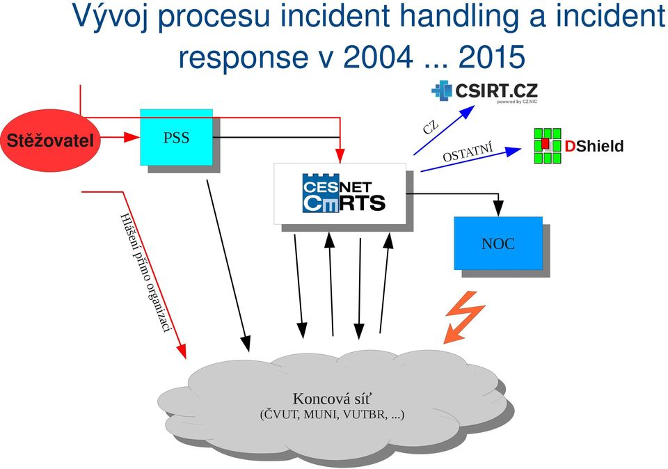 .. 2015 Stěžovatel PSS PSS CZ OSTATNÍ DShield