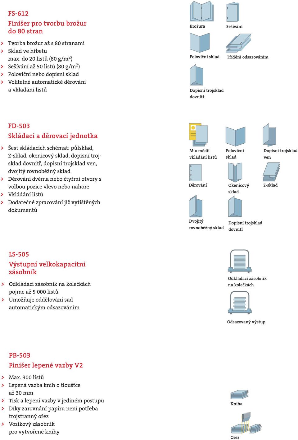 dovnitř FD-503 Skládací a děrovací jednotka > Šest skládacích schémat: půlsklad, Z-sklad, okenicový sklad, dopisní trojsklad dovnitř, dopisní trojsklad ven, dvojitý rovnoběžný sklad > Děrování dvěma