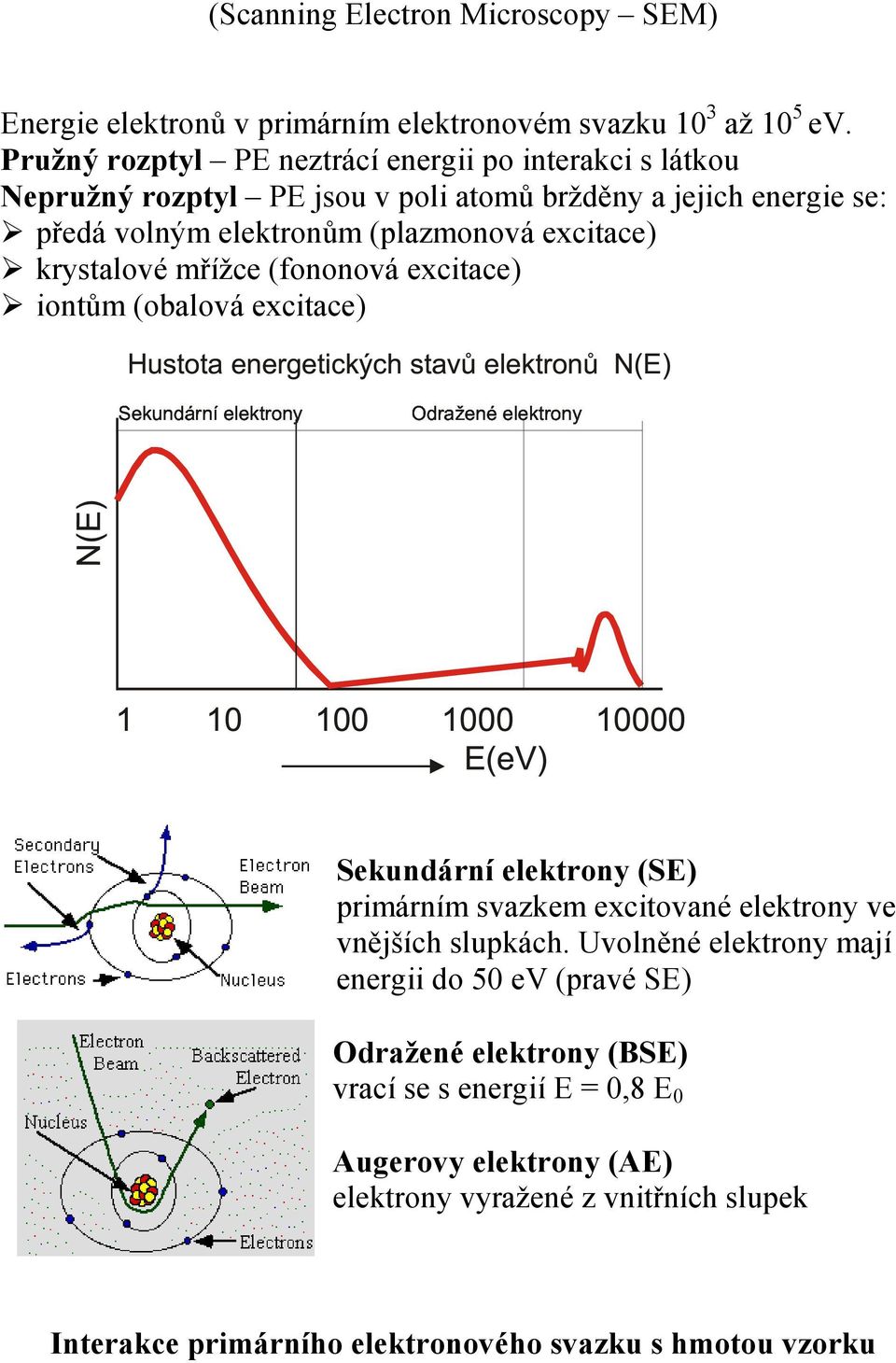 (plazmonová Odraženéelektrony excitace) krystalové mřížce (fononová excitace) iontům (obalová excitace) Sekundární elektrony (SE) primárním svazkem excitované elektrony ve