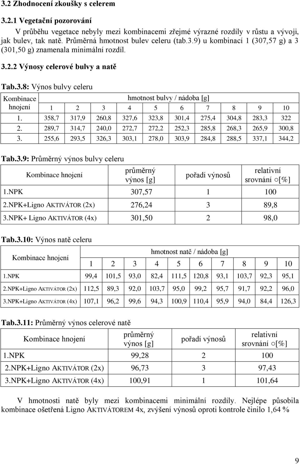 358,7 317,9 260,8 327,6 323,8 301,4 275,4 304,8 283,3 322 2. 289,7 314,7 240,0 272,7 272,2 252,3 285,8 268,3 265,9 300,8 3. 255,6 293,5 326,3 303,1 278,0 303,9 284,8 288,5 337,1 344,2 Tab.3.9: Průměrný výnos bulvy celeru Kombinace hnojení průměrný výnos [g] pořadí výnosů relativní srovnání [%] 1.