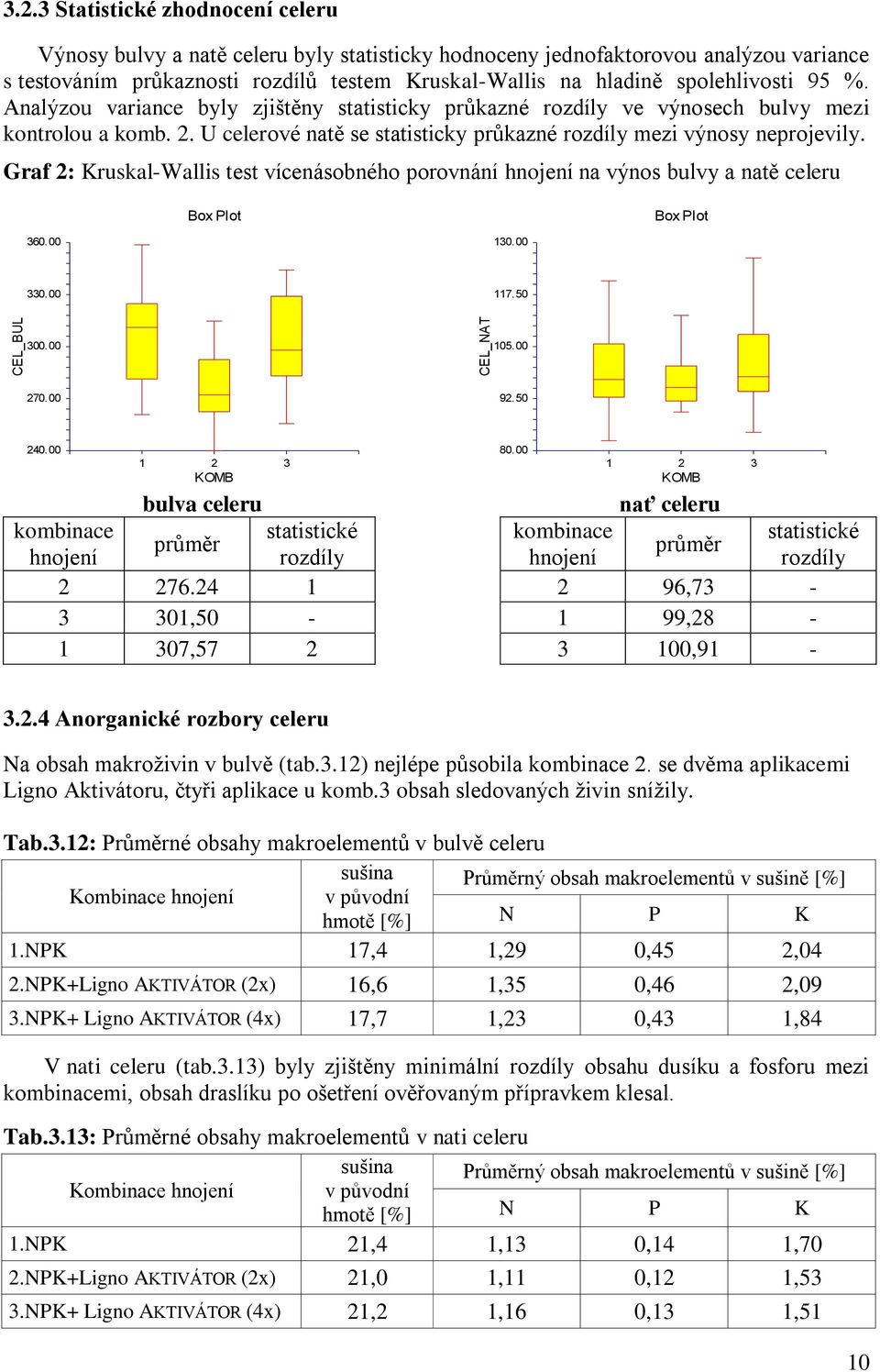 95 %. Analýzou variance byly zjištěny statisticky průkazné rozdíly ve výnosech bulvy mezi kontrolou a komb. 2. U celerové natě se statisticky průkazné rozdíly mezi výnosy neprojevily.