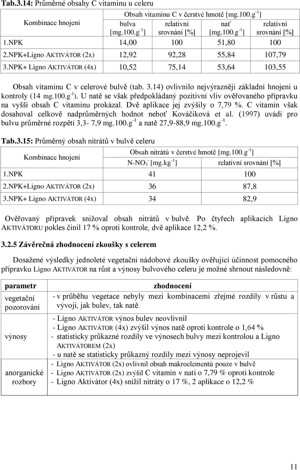 100.g -1 ). U natě se však předpokládaný pozitivní vliv ověřovaného přípravku na vyšší obsah C vitamínu prokázal. Dvě aplikace jej zvýšily o 7,79 %.